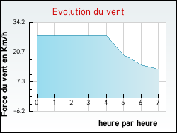 Evolution du vent de la ville Brouqueyran