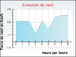 Evolution du vent de la ville Brouqueyran