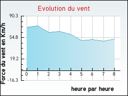 Evolution du vent de la ville Brouqueyran