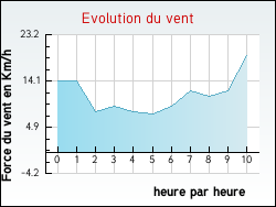 Evolution du vent de la ville Brouqueyran