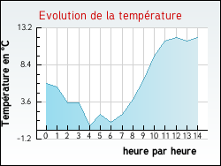 Evolution de la temp�rature de la ville de Brousse-le-Ch�teau