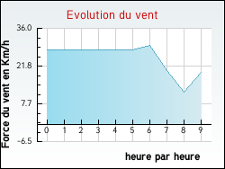 Evolution du vent de la ville Brousse