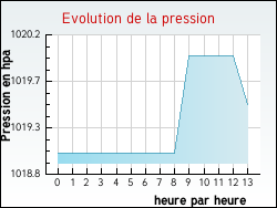 Evolution de la pression de la ville Brousse