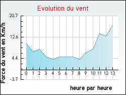 Evolution du vent de la ville Brousse