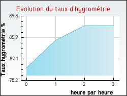 Evolution du taux d'hygrométrie de la ville Brousses-et-Villaret