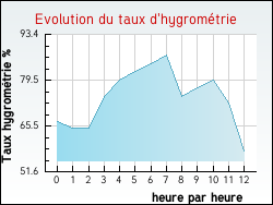 Evolution du taux d'hygrom�trie de la ville Brouviller