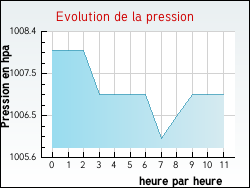 Evolution de la pression de la ville Broxeele