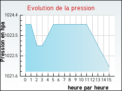 Evolution de la pression de la ville Broyes