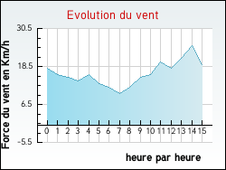 Evolution du vent de la ville Broyes