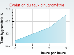 Evolution du taux d'hygrom�trie de la ville Br�
