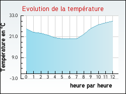 Evolution de la temp�rature de la ville de Br�