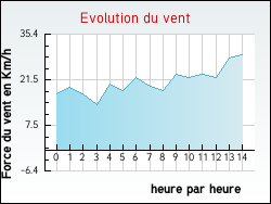 Evolution du vent de la ville Br�