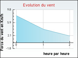 Evolution du vent de la ville Br�