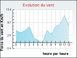 Evolution du vent de la ville Br�