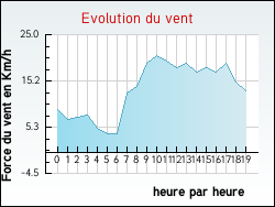 Evolution du vent de la ville Brugairolles