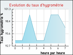 Evolution du taux d'hygrométrie de la ville Bruges