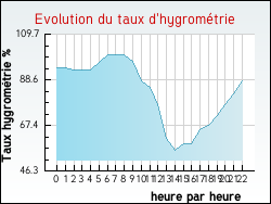 Evolution du taux d'hygrométrie de la ville Bruges
