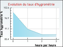 Evolution du taux d'hygrom�trie de la ville Bruges