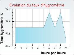 Evolution du taux d'hygrom�trie de la ville Bruges