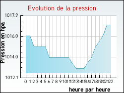 Evolution de la pression de la ville Bruges