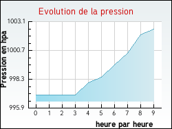 Evolution de la pression de la ville Bruges