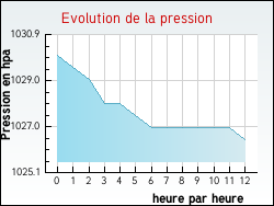 Evolution de la pression de la ville Bruges