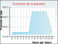 Evolution de la pression de la ville Bruges