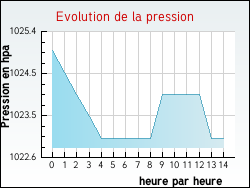 Evolution de la pression de la ville Bruges