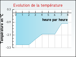Evolution de la temp�rature de la ville de Bruges