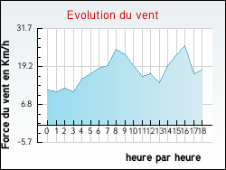 Evolution du vent de la ville Bruges