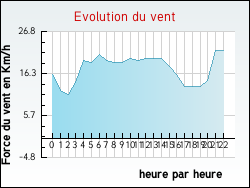 Evolution du vent de la ville Bruges