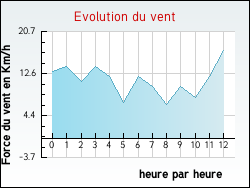Evolution du vent de la ville Bruges