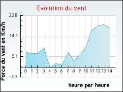 Evolution du vent de la ville Bruges