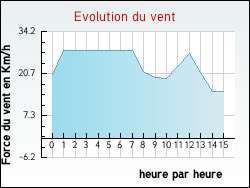 Evolution du vent de la ville Bruges