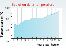 Evolution de la temp�rature de la ville de Brugnens