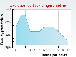 Evolution du taux d'hygromtrie de la ville Bruille-lez-Marchiennes