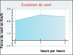 Evolution du vent de la ville Br�lain
