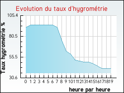 Evolution du taux d'hygromtrie de la ville Brunembert
