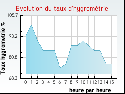 Evolution du taux d'hygromtrie de la ville Brunembert