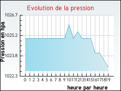 Evolution de la pression de la ville Brunembert