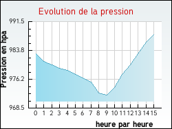 Evolution de la pression de la ville Brunembert
