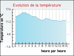 Evolution de la temprature de la ville de Brunembert