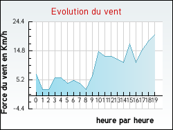 Evolution du vent de la ville Brunembert