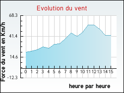 Evolution du vent de la ville Brunembert