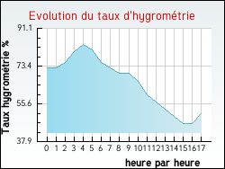 Evolution du taux d'hygromtrie de la ville Brusque