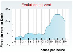 Evolution du vent de la ville Brusque