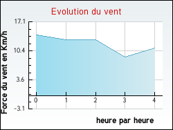 Evolution du vent de la ville Brusque