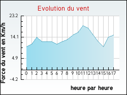 Evolution du vent de la ville Brusque