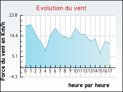 Evolution du vent de la ville Brusque