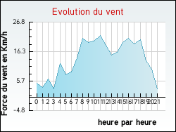 Evolution du vent de la ville Brusque